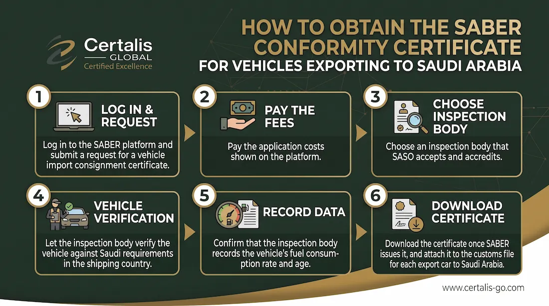How to Obtain the SABER Conformity Certificate for Vehicles